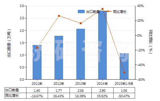 2011-2015年9月中國(guó)其他工業(yè)用單羧脂肪酸、精煉所得酸性油(HS38231900)出口量及增速統(tǒng)計(jì)
